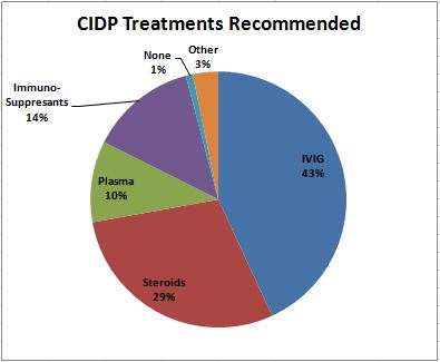 What are some treatments for CIDP?